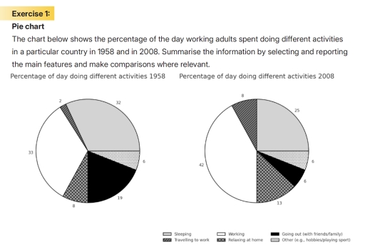 Image for topic: Working adults spent doing different activities in a particular country in 1958 and 2008