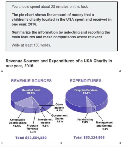 Image for topic: The pie chart shows the amount of money that a children's charity located in the USA spent and received in one year. Summarise the information by selecting and reporting the main features and make comparisons where relevant.