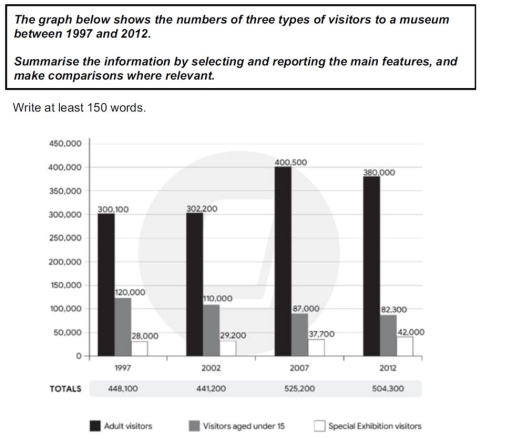 Image for topic: The graph below shows the numbers of three types of visitors to a museum between 1997 and 2012. Summarise the information by selecting and reporting the main features, and make comparisons where relevant.