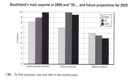 Image for topic: The char below gives information about Southland's main exports in 2000, *20…, and future projections for 2025. Summarise the information by selecting and reporting the main features, and make comparisons where relevant.