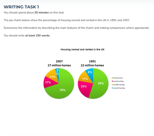 Image for topic: Writing Task 1 You should spend about 20 minutes on this task. The pie charts below show the percentage of housing owned and rented in the UK in 1991 and 2007. Summarize the information by describing the main features of the charts and making comparisons where appropriate. You should write at least 150 words.