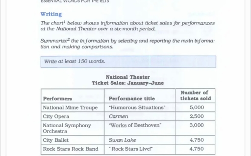 Image for topic: The chart below shows information about ticket sales for performances at the National Theater over a six month period. Summarise the information by selecting and reporting the main features, and make comparisons where relevant.