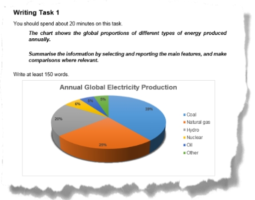 Image for topic: The chart shows the global proportions of different types of energy produced annually. Summarise the information by selecting and reporting the main features, and make comparisons where relevant.