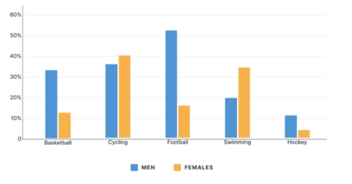Image for topic: The bar chart shows the percentage of males and females aged 18-20 in a city who participated in various activities in one month in 2015. Summarise the information by selecting and reporting the main features, and make comparisons where relevant.