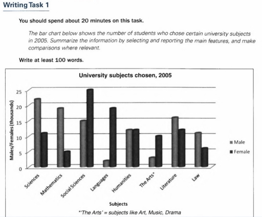 Image for topic: You should spend about 20 minutes on this task. The bar chart below shows the number of students who chose certain university subjects in 2005. Summarize the information by selecting and reporting the main features, and make comparisons where relevant. Write at least 100 words.