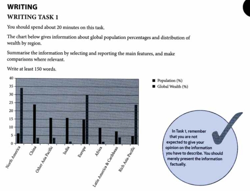 Image for topic: You should spend about 20 minutes on this task. The chart below gives information about global population percentages and distribution of wealth by region. Summarise the information by selecting and reporting the main features, and make comparisons where relevant. Write at least 150 words.