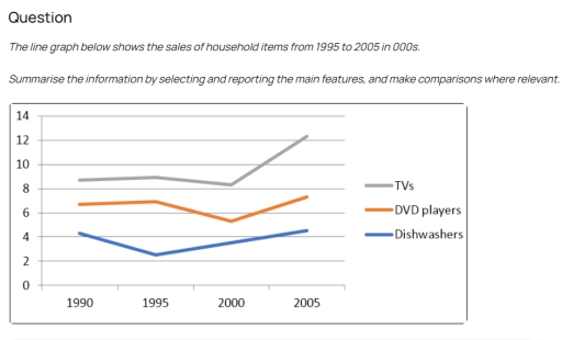 Image for topic: The line graph below shows the sales of household items from 1995 to 2005 in 000s. Summarise the information by selecting and reporting the main features, and make comparisons where relevant.