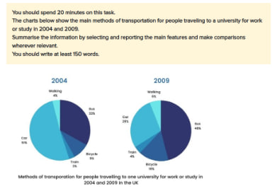 Image for topic: You should spend 40 minutes on the task The charts below show the main methods of transportation for people traveling to a university for work or study in 2004 and 2009. Summarise the information by selecting and reporting the main features and make comparisons wherever relevant. You should write at least 150 words.