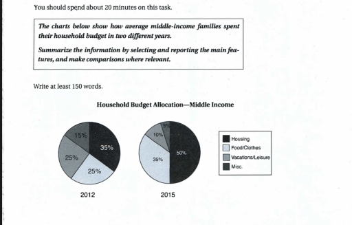 Image for topic: The charts below show how average middle-income families spent their household budget in two diffe.rent years. Summarize the information by selecting and reporting the main features, and make comparisons where relevant