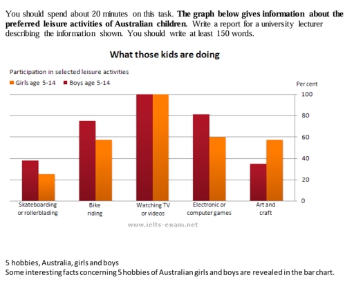 Image for topic: You should spend about 20 minutes on this task. The graph below gives information about the preferred leisure activities of Australian children. Write a report for a university lecturer describing the information shown. You should write at least 150 words.