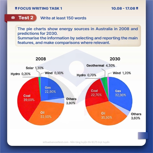 Image for topic: The pie charts below show the sources of energy used in Australia in 2008 and projections for 2030. Summarise the information by selecting and reporting the main features, and make comparisons where relevant.
