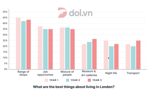 Image for topic: The bar chart below show the results of a survey conducted over a three-year period to discover what people who live in London think of the city.