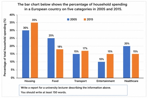 Image for topic: The bar chart below shows the percentage of household spending in a European country on five categories in 2005 and 2015.