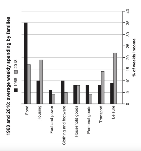 Image for topic: The chart below gies information about how families in one country spent their weekly income in 1986 and in 2018
