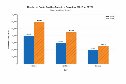 The bar chart shows the number of books sold in three different genres ...