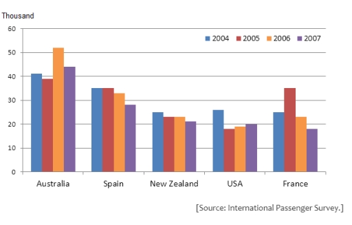 Image for topic: » You should spend about 20 minutes on this task. The chart shows British Emigration to selected destinations between 2004 and 2007. Summarise the information by selecting and reporting the main features, and make comparisons where relevant. » You should write at least 150 words. BRITSH EMIGRATION TO SELECTED DESTINATIONS: 2004-2007