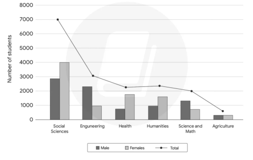Image for topic: The graph and the chart below show the number of students choosing different kinds of courses in a university in 2012. Summarise the information by selecting and reporting the main features, and make comparisons where relevant.
