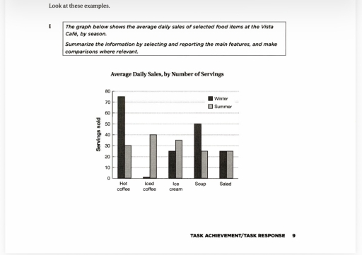 Image for topic: The graph below shows the average daily sales of selected food items at the Vista Café, by season.