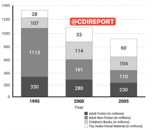 Image for topic: The chart below gives information about library borrowing in UK public libraries over a 10-year period from 1995 to 2005.