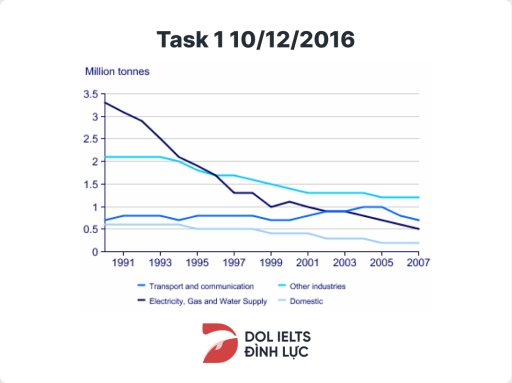 Image for topic: The graph below shows UK acid rain emissions, measured in millions of tonnes, from four different sectors between 1990 and 2007.
