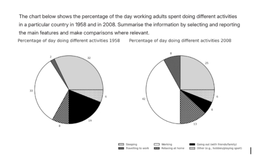 Image for topic: The chart below shows the percentage of the day working adults spent doing different activities in a particular country in 1958 and in 2008. Summarise the information by selecting and reporting the main feature and make comparisons where relevant.
