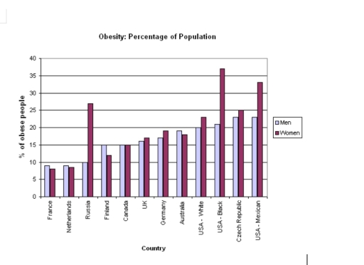 Image for topic: The line graph below shows the average Obesity: Percentage of Population. Summarize the information by selecting and reporting the main features, and make comparisons where relevant.
