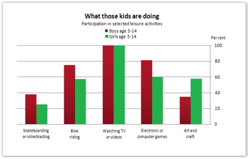 Image for topic: The graph below gives information about the preferred leisure activities of Australian children. Write a report for a university lecturer describing the information shown.