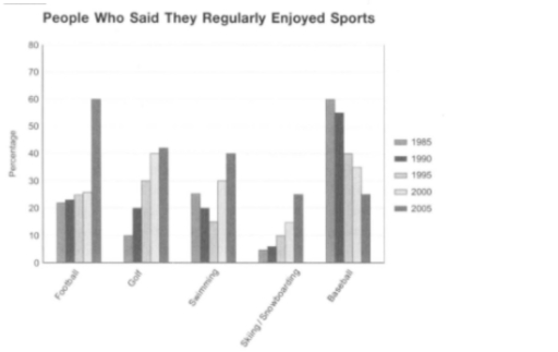 Image for topic: The chart represents that the percentage of people enjoyed particular sports regularly from 1985 to 2005 in . The sports are football, golf, swimming, skiing and baseball.