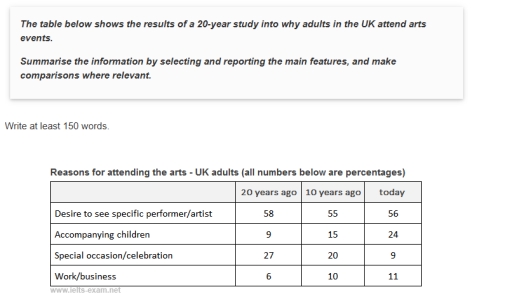 Image for topic: Reason for attending the arts event as Uk adult for last 20 years