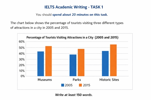 Image for topic: the chart below shows the percentage of tourists visiting three different types of attractions in a city in 2005 and 2015.
