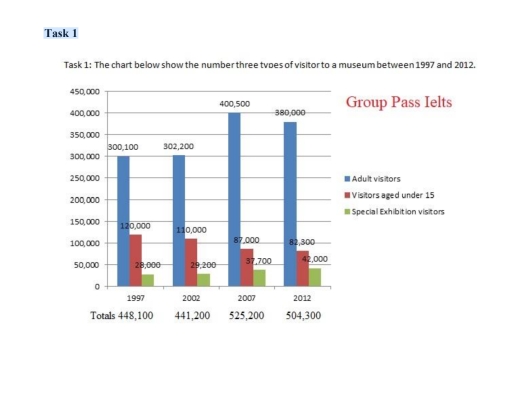 Image for topic: the chart below shows the number three types of visitor to a museum between and 2012.