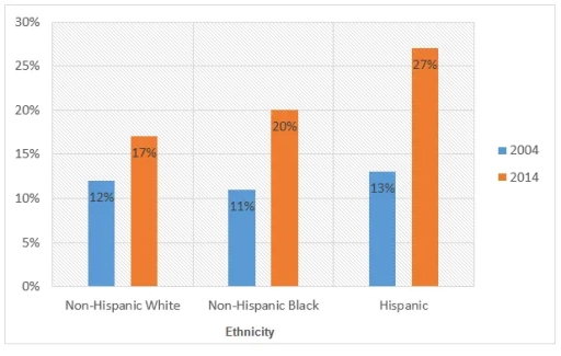Image for topic: The bar charts below show the prevalence of obesity among boys and girls aged 12 to 19 years by ethnicity, in the United States for the years 2004 and 2014. Summarise the information by selecting and reporting the main features, and make comparisons where relevant