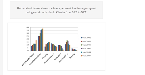 Image for topic: The bar chart below shows hour per week the teenagers spend doing their certain activities in Chester from 2002 t0 2007.