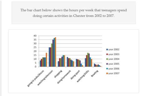 Image for topic: The bar chart shows the hours per week that teenagers spend doing certain activities in Chester from 2002 to 2007