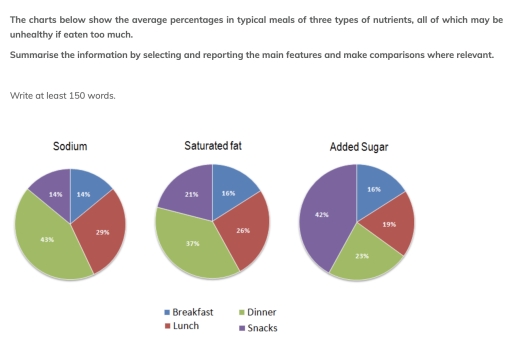 Image for topic: The charts below show the average percentages in typical meals of three types of nutrients, all of which may be unhealthy if eaten too much. Summarize the information by selecting and reporting the main features.