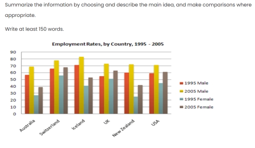 Image for topic: The chart below shows the employment rates across 6 countries in 1995 and 2005.