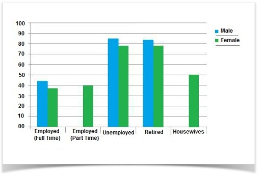 Image for topic: The chart below shows the amount of leisure time enjoyed by men and women of different employment status.