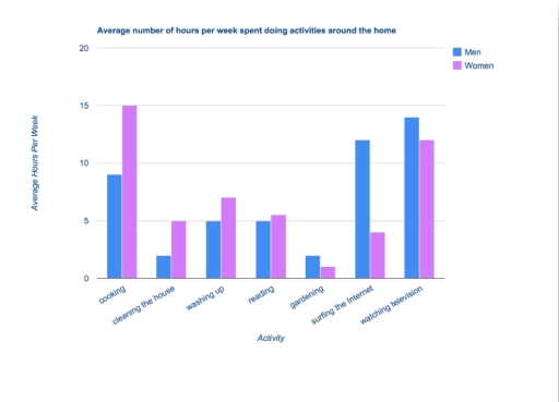 Image for topic: The graph shows the average number of hours spent on activities