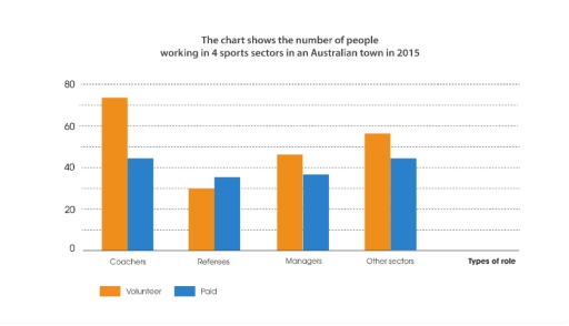 Image for topic: The chart below shows the number of people working in 4 sports sectors in an Australian town in 2015. Summarise the information by selecting and reporting the main features, and make comparisons where relevant.