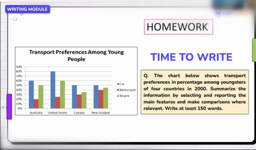 Image for topic: The chart below shows transport preferences in percentage among youngsters of four countries in 2000. Summarize the information by selecting and reporting the main features and make comparisons where relevant. Write at least 150 words.