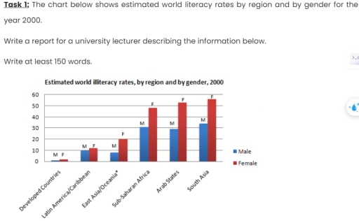 Image for topic: The chart below shows estimated world literacy rate by region and by gender for the year 2000. Write a report for a university lecturer describing the information below. Write at least 150 words.