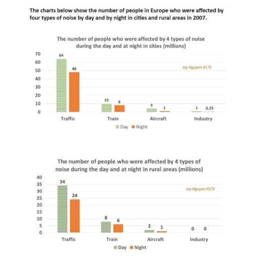 Image for topic: The charts below show the number of the people in Europe who were effected by four types of noise by day and by night in cities and rural areas in 2007.