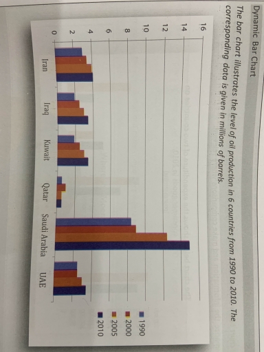 Image for topic: The bar chart illustrates the level of oil production in 6 countries from 1990 to 2010. The corresponding data is given in millions of barrels.