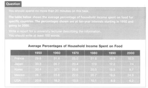 Image for topic: "The table below shows the average percentage of household income spent on food for specific countries. The percentages shown are at ten-year intervals starting in 1950 and going to 2000."