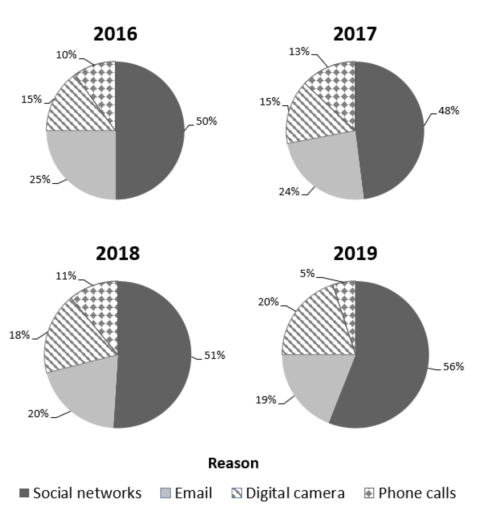 Image for topic: The chart shows the results of surveys in one African country asking teenagers the main reasons for using their phones between 2016 and 2019