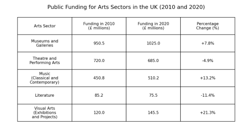 Image for topic: The table below shows information about public funding for different arts sectors in the UK in 2010 and 2020. Summarise the information by selecting and reporting the main features, and make comparisons where relevant.