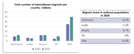 Band 8: The chart below shows the total number of international ...