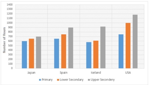 Image for topic: The bar chart below show the number of hours each teacher spent teaching in different schools in four different countries in 2001