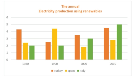 Image for topic: The following bar chart shows the amount of annual electricity production in millions of Kilowatts using renewables for three countries from 1980 to 2010. Summarize the information by reporting the main features and make comparisons where relevant.