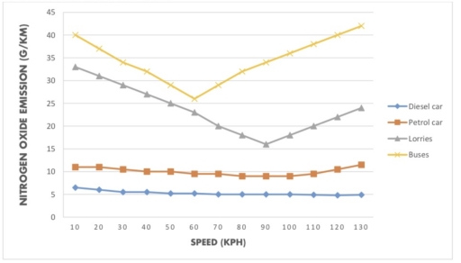 Image for topic: You should spend about 20 minutes on this task The given graph shows the nitrogen oxide emissions produced by four vehicles. Summarize the information by selecting and reporting the main features and making comparisons where relevant. You should write at least 150 words.